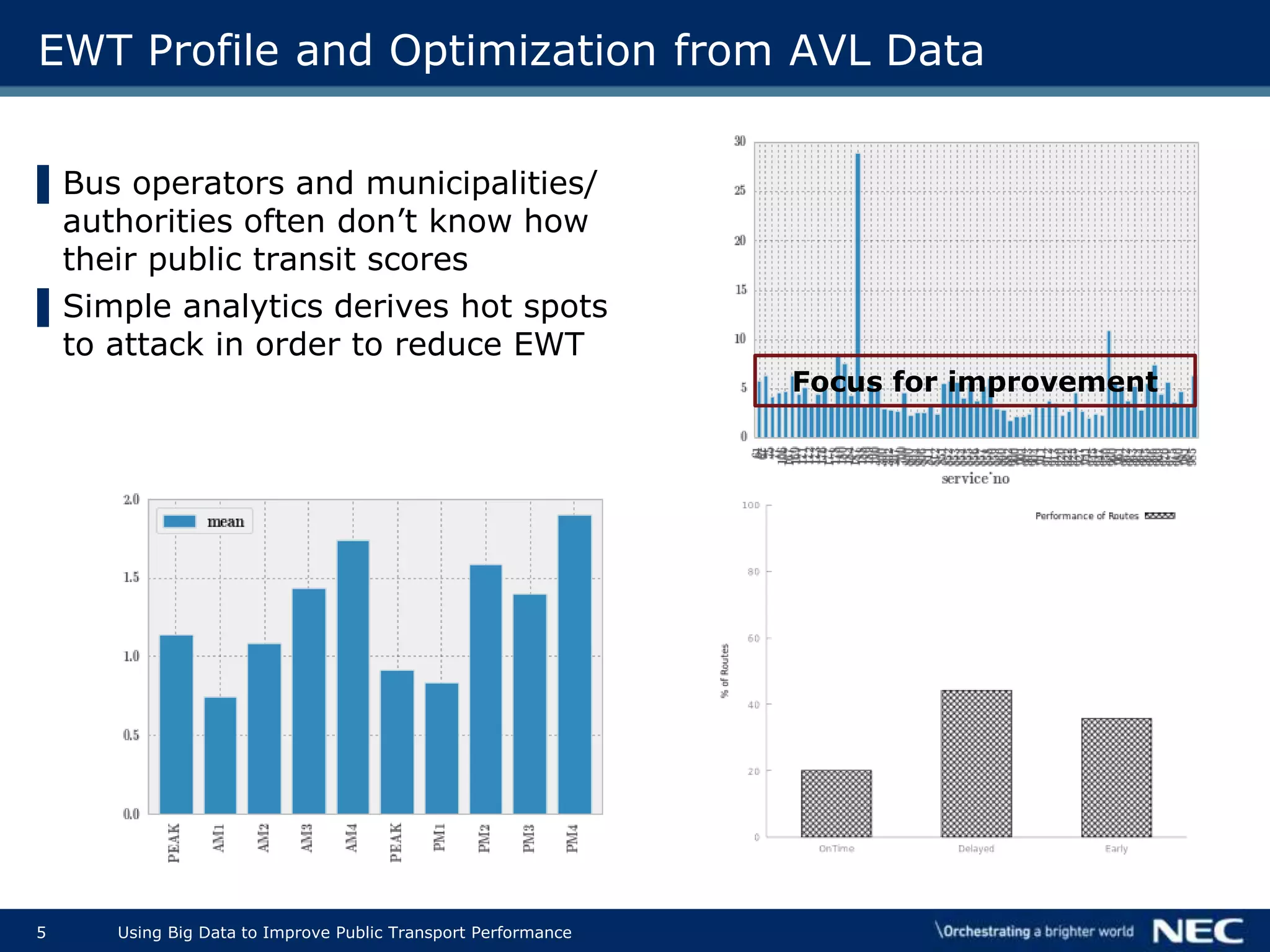 5 Using Big Data to Improve Public Transport Performance
EWT Profile and Optimization from AVL Data
▌Bus operators and municipalities/
authorities often don’t know how
their public transit scores
▌Simple analytics derives hot spots
to attack in order to reduce EWT
Focus for improvement
 