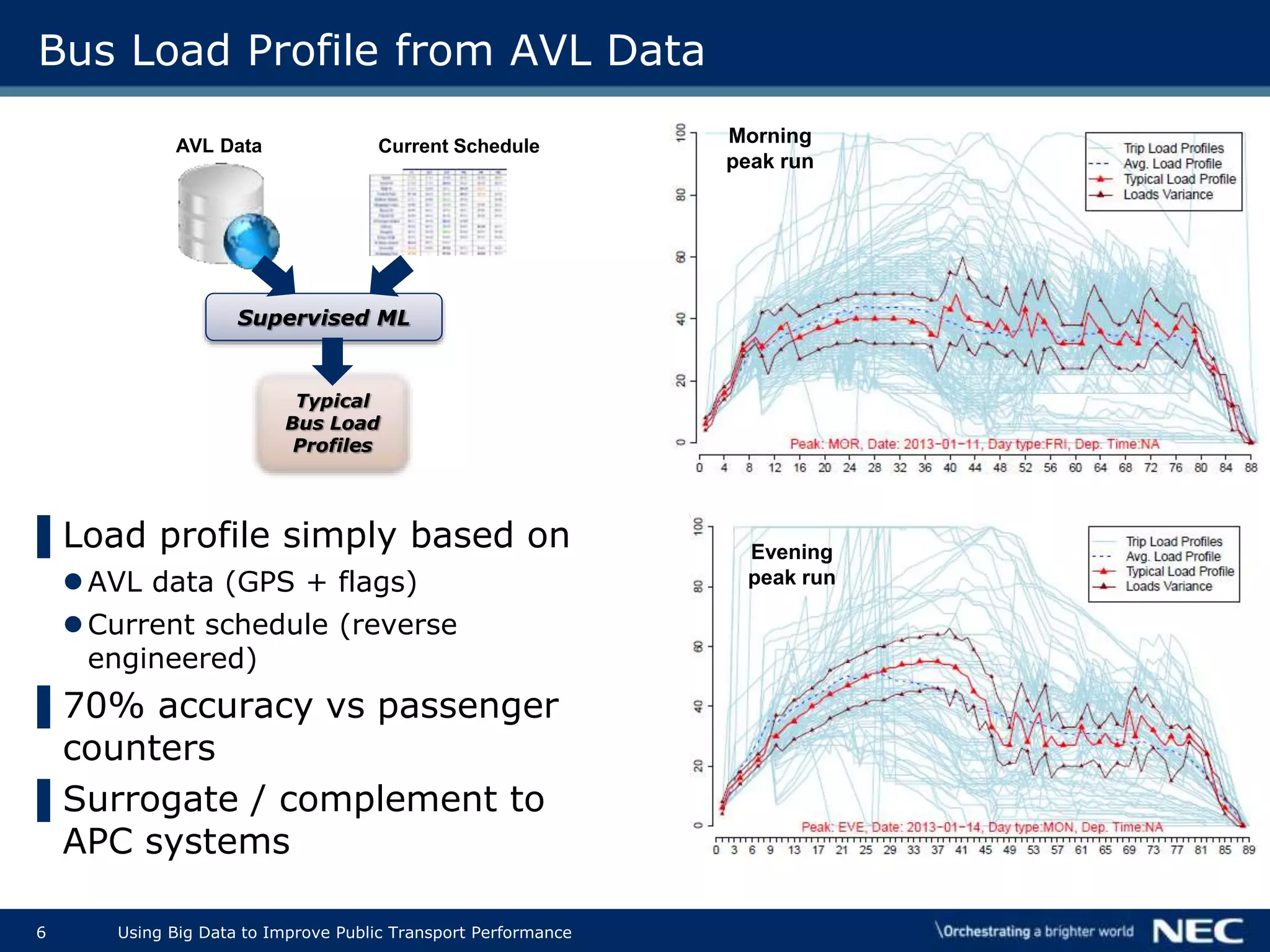 6 Using Big Data to Improve Public Transport Performance
Bus Load Profile from AVL Data
▌Load profile simply based on
AVL data (GPS + flags)
Current schedule (reverse
engineered)
▌70% accuracy vs passenger
counters
▌Surrogate / complement to
APC systems
AVL Data Current Schedule
Supervised ML
Typical
Bus Load
Profiles
Morning
peak run
Evening
peak run
 