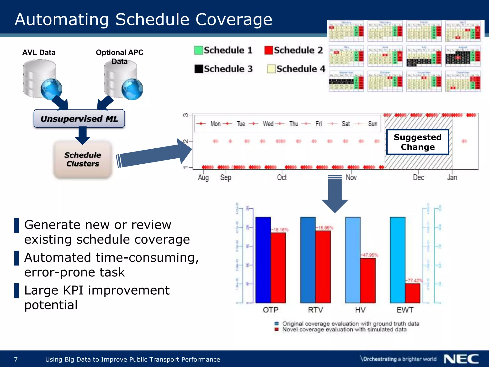 7 Using Big Data to Improve Public Transport Performance
Automating Schedule Coverage
▌Generate new or review
existing schedule coverage
▌Automated time-consuming,
error-prone task
▌Large KPI improvement
potential
AVL Data
Unsupervised ML
Schedule
Clusters
Optional APC
Data
Suggested
Change
 