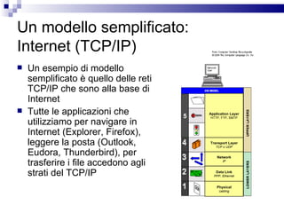 Un modello semplificato:  Internet (TCP/IP) Un esempio di modello semplificato è quello delle reti TCP/IP che sono alla base di Internet Tutte le applicazioni che utilizziamo per navigare in Internet (Explorer, Firefox), leggere la posta (Outlook, Eudora, Thunderbird), per trasferire i file accedono agli strati del TCP/IP Application Layer HTTP, FTP, SMTP Transport Layer TCP o UDP Network IP Data Link PPP, Ethernet Physical cabling 5 