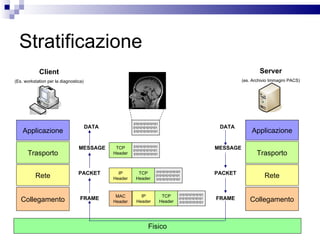 Stratificazione Client (Es. workstation per la diagnostica) DATA MESSAGE PACKET FRAME Fisico DATA MESSAGE PACKET FRAME Server (es. Archivio Immagini PACS) Applicazione Trasporto Rete Collegamento TCP Header 01010101010101 01010101010101  01010101010101 01010101010101 01010101010101  01010101010101 TCP Header 01010101010101 01010101010101  01010101010101 IP Header TCP Header 01010101010101 01010101010101  01010101010101 IP Header MAC Header Applicazione Trasporto Rete Collegamento 