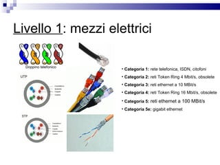 Livello 1 : mezzi elettrici Categoria 1:  rete telefonica, ISDN, citofoni Categoria 2:  reti Token Ring 4 Mbit/s, obsolete Categoria 3:  reti ethernet a 10 MBit/s Categoria 4:  reti Token Ring 16 Mbit/s, obsolete Categoria 5:   reti ethernet a 100 MBit/s Categoria 5e:  gigabit ethernet Doppino telefonico 
