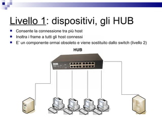 Livello 1 : dispositivi, gli HUB Consente la connessione tra più host Inoltra i frame a tutti gli host connessi E’ un componente ormai obsoleto e viene sostituito dallo switch (livello 2) HUB 
