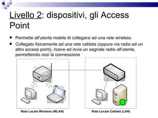 Livello 2 : dispositivi, gli Access Point Permette all'utente mobile di collegarsi ad una rete wireless Collegato fisicamente ad una rete cablata (oppure via radio ad un altro access point), riceve ed invia un segnale radio all'utente, permettendo così la connessione Rete Locale Wireless (WLAN) Rete Locale Cablata (LAN) 