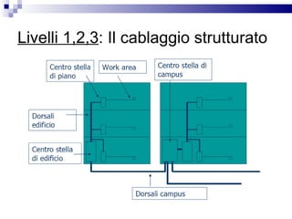 Livelli 1,2,3 : Il cablaggio strutturato 