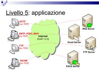 Livello 5 : applicazione Internet (livelli 1,2,3) HTTP   (su TCP) SMTP, POP3, IMAP  (su TCP) FTP  (su TCP) DICOM (su TCP) Web Server FTP Server PACS Server Email Server 