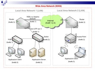 Internet (livelli 1,2,3) Router (livello 3) Router (livello 3) Switch  (livello 2) Access Point  (livello 2) HUB (livello 1) Cavo UTP cat. 5  (livello 1) Applicazioni Server (livello 5) Applicazioni Client (livello 5) Applicazioni Client (livello 5) Local Area Network 1 (LAN) Local Area Network 2 (LAN) Wide Area Network (WAN) HDSL su doppino dedicato  (livello 1) 