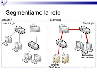 Segmentiamo la rete Switch  HUB Sorgente (PACS Server) Destinazione (Workstation) Switch  Switch  Router  Router  Sottorete A Sottorete B Radiologia Cardiologia 