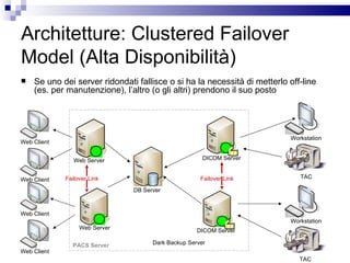 Architetture: Clustered Failover Model (Alta Disponibilità) Se uno dei server ridondati fallisce o si ha la necessità di metterlo off-line (es. per manutenzione), l’altro (o gli altri) prendono il suo posto Failover Link Failover Link Web Server DICOM Server DB Server Dark Backup Server PACS Server Web Server DICOM Server Workstation TAC Workstation TAC Web Client Web Client Web Client Web Client 