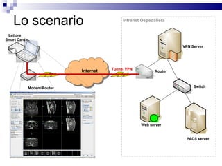 Lo scenario Web server Switch PACS server VPN Server Router Internet Intranet Ospedaliera Lettore  Smart Card Modem\Router Tunnel VPN 