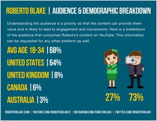 ROBERTOBLAKE|AUDIENCE&DEMOGRAPHICBREAKDOWN
AVGAGE18-34|68%
UNITEDSTATES|64%
UNITEDKINGDOM|8%
CANADA|6%
AUSTRALIA|3% 27% 73%
Understanding the audience is a priority so that the content can provide them
value and is likely to lead to engagement and conversions. Here is a breakdown
of the audience that consumes Roberto’s content on YouTube. This information
can be requested for any other platform as well.
ROBERTOBLAKE.COM | YOUTUBE.COM/ROBERTOBLAKE2 | INSTAGRAM.COM/ROBETOBLAKE | TWITTER.COM/ROBERTOBLAKE
 
