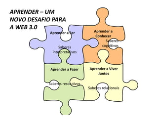 APRENDER – UM 
NOVO DESAFIO PARA 
A WEB 3.0
            Aprender a Ser           Aprender a 
                                      Conhecer
                                           Saberes 
                  Saberes                cognitivos
              interpretativos
                   p



            Aprender a Fazer
            Aprender a Fa er      Aprender a Viver 
                                  Aprender a Viver
                                      Juntos

            Saberes resolutivos
            Saberes resolutivos
                                  Saberes relacionais
 