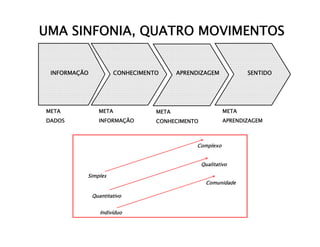 UMA SINFONIA, QUATRO MOVIMENTOS


 INFORMAÇÃO           CONHECIMENTO      APRENDIZAGEM            SENTIDO




META            META             META                    META
DADOS           INFORMAÇÃO       CONHECIMENTO            APRENDIZAGEM



                                             Complexo


                                                Qualitativo

          Simples
                                                  Comunidade

              Quantitativo


                 Indivíduo
 