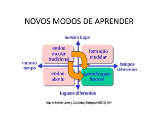 NOVOS MODOS DE APRENDER
NOVOS MODOS DE APRENDER
 