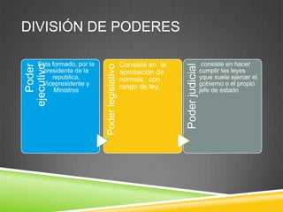 DIVISIÓN DE PODERES

     Esta formado, por la                       Consiste en la                     consiste en hacer
   Poder
ejecutivo




                                                                 Poder judicial
                            Poder legislativo
       presidenta de la                         aprobación de                     cumplir las leyes
          republica,                            normas, con                       yque suele ejercer el
      Vicepresidente y                                                            gobierno o el propio
           Ministros
                                                rango de ley.                     jefe de estado
 