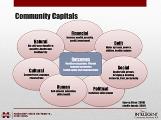 Community Capitals
Source:Olson(2006)
cited in Jacobs(2007)
Political
Inclusion,voice,power
Financial
Income,wealth,security,
credit,investment
Natural
Air,soil, water (quality &
quantity),landscape,
biodiversity
Cultural
Cosmovision,language,
rituals,dress
Human
Self-esteem, education,
skills,health
Built
Water systems,sewers,
utilities, health systems
Social
Leadership,groups,
bridging& bonding
networks,trust,reciprocity
Outcomes
Healthyecosystems Vibrant
regionaleconomies
Social equity and empowerment
 