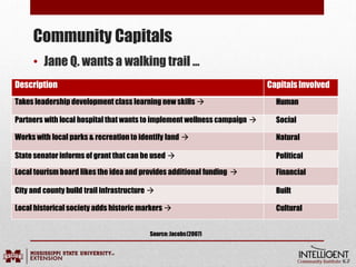 Community Capitals
Source:Jacobs(2007)
• Jane Q. wants a walking trail …
Description CapitalsInvolved
Takes leadership development class learning new skills  Human
Partners with local hospital that wants to implement wellness campaign  Social
Works with local parks & recreation to identify land  Natural
State senator informs of grant that can be used  Political
Local tourism board likes the idea and provides additional funding  Financial
City and county build trail infrastructure  Built
Local historical society adds historic markers  Cultural
 