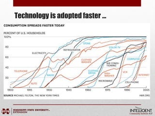 Technology is adopted faster …
 