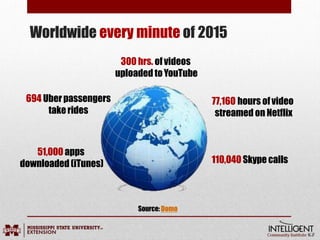 300 hrs. ofvideos
uploaded toYouTube
110,040 Skype calls
77,160 hours ofvideo
streamed on Netflix
694 Uberpassengers
takerides
51,000 apps
downloaded(iTunes)
Source:Domo
Worldwide every minute of 2015
 