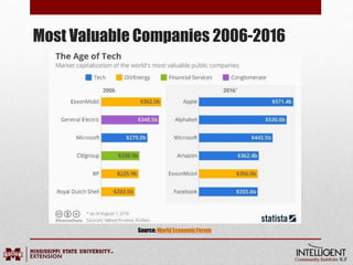 Most Valuable Companies 2006-2016
Source:WorldEconomicForum
 