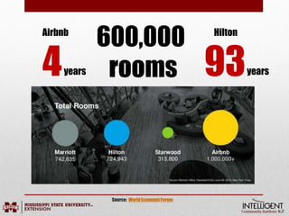 600,000
rooms
Source: WorldEconomicForum
Airbnb
4years
Hilton
93years
 