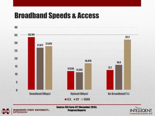 Broadband Speeds & Access
33.781
12.016 12.7
27.017
11.243
16.0
27.975
16.978
32.2
10
5
0
15
20
25
30
35
40
Download(Mbps) No Broadband(%)Upload(Mbps)
U.S. KY SOAR
Source:FCC Form 477 (December 2015);
ProgressReports
 