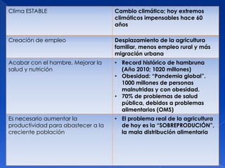 Clima ESTABLE                       Cambio climático; hoy extremos
                                    climáticos impensables hace 60
                                    años

Creación de empleo                  Desplazamiento de la agricultura
                                    familiar, menos empleo rural y más
                                    migración urbana
Acabar con el hambre, Mejorar la    • Record histórico de hambruna
salud y nutrición                     (Año 2010; 1020 millones)
                                    • Obesidad: “Pandemia global”.
                                      1000 millones de personas
                                      malnutridas y con obesidad.
                                    • 70% de problemas de salud
                                      pública, debidos a problemas
                                      alimentarios (OMS)
Es necesario aumentar la            • El problema real de la agricultura
productividad para abastecer a la     de hoy es la “SOBREPRODUCIÓN”,
creciente población                   la mala distribución alimentaria
 