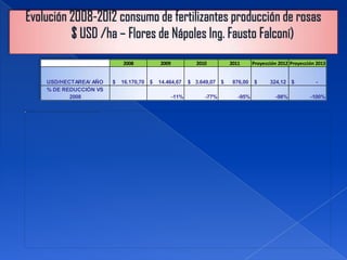 2008          2009            2010         2011      Proyección 2012 Proyección 2013


USD/HECTAREA/ AÑO   $   16.170,70 $   14.464,67     $ 3.649,07 $    876,00   $      324,12 $           -
% DE REDUCCIÓN VS
       2008                                  -11%        -77%         -95%            -98%           -100%
 