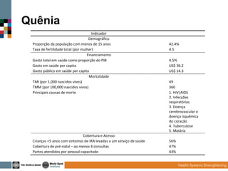 Quênia
Indicador
Demográfico
Proporção da população com menos de 15 anos
Taxa de fertilidade total (por mulher)
Financiamento
Gasto total em saúde como proporção do PIB
Gasto em saúde per capita
Gasto público em saúde per capita
Mortalidade
TMI (por 1,000 nascidos vivos)
TMM (por 100,000 nascidos vivos)
Principais causas de morte

Cobertura e Acesso
Crianças <5 anos com sintomas de IRA levadas a um serviço de saúde
Cobertura de pré-natal – ao menos 4 consultas
Partos atendidos por pessoal capacitado

42.4%
4.5
4.5%
US$ 36.2
US$ 14.3
49
360
1. HIV/AIDS
2. Infecções
respiratórias
3. Doença
cerebrovascular e
doença isquêmica
do coração
4. Tuberculose
5. Malária
56%
47%
44%

 