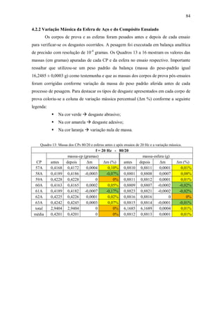 84
4.2.2 Variação Mássica da Esfera de Aço e do Compósito Ensaiado
Os corpos de prova e as esferas foram pesados antes e depois de cada ensaio
para verificar-se os desgastes ocorridos. A pesagem foi executada em balança analítica
de precisão com resolução de 10-4
gramas. Os Quadros 13 a 16 mostram os valores das
massas (em gramas) apuradas de cada CP e da esfera no ensaio respectivo. Importante
ressaltar que utilizou-se um peso padrão da balança (massa do peso-padrão igual
16,2485 ± 0,0003 g) como testemunha e que as massas dos corpos de prova pós-ensaios
foram corrigidas conforme variação da massa do peso padrão aferida antes de cada
processo de pesagem. Para destacar os tipos de desgaste apresentados em cada corpo de
prova coloriu-se a coluna de variação mássica percentual (Δm %) conforme a seguinte
legenda:
 Na cor verde  desgaste abrasivo;
 Na cor amarela  desgaste adesivo;
 Na cor laranja  variação nula de massa.
Quadro 13: Massa dos CPs 80/20 e esferas antes e após ensaios de 20 Hz e a variação mássica.
f = 20 Hz - 80/20
massa-cp (gramas) massa-esfera (g)
CP antes depois Δm Δm (%) antes depois Δm Δm (%)
57A 0,4168 0,4172 0,0004 0,10% 0,8810 0,8811 0,0001 0,01%
58A 0,4189 0,4186 -0,0003 -0,07% 0,8801 0,8808 0,0007 0,08%
59A 0,4228 0,4228 0 0% 0,8811 0,8812 0,0001 0,01%
60A 0,4163 0,4165 0,0002 0,05% 0,8809 0,8807 -0,0002 -0,02%
61A 0,4189 0,4182 -0,0007 -0,17% 0,8823 0,8821 -0,0002 -0,02%
62A 0,4225 0,4226 0,0001 0,02% 0,8816 0,8816 0 0%
63A 0,4242 0,4245 0,0003 0,07% 0,8815 0,8814 -0,0001 -0,01%
total 2,9404 2,9404 0 0% 6,1685 6,1689 0,0004 0,01%
média 0,4201 0,4201 0 0% 0,8812 0,8813 0,0001 0,01%
 