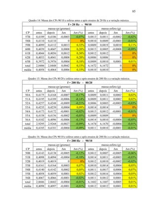 85
Quadro 14: Massa dos CPs 90/10 e esferas antes e após ensaios de 20 Hz e a variação mássica.
f = 20 Hz - 90/10
massa-cp (gramas) massa-esfera (g)
CP antes depois Δm Δm (%) antes depois Δm Δm (%)
57B 0,4109 0,4106 -0,0003 -0,07% 0,8813 0,8811 -0,0002 -0,02%
58B 0,4110 0,4110 0 0% 0,8810 0,8809 -0,0001 -0,01%
59B 0,4099 0,4112 0,0013 0,32% 0,8809 0,8819 0,0010 0,11%
60B 0,4039 0,4047 0,0008 0,20% 0,8813 0,8805 -0,0008 -0,09%
61B 0,4044 0,4056 0,0012 0,30% 0,8812 0,8812 0 0%
62B 0,4033 0,4041 0,0008 0,20% 0,8806 0,8806 0 0%
63B 0,3972 0,3976 0,0004 0,10% 0,8809 0,8810 0,0001 0,01%
total 2,8406 2,8448 0,0042 0,15% 6,1672 6,1672 0 0%
média 0,4058 0,4064 0,0006 0,15% 0,8810 0,8810 0 0%
Quadro 15: Massa dos CPs 80/20 e esferas antes e após ensaios de 200 Hz e a variação mássica.
f = 200 Hz - 80/20
massa-cp (gramas) massa-esfera (g)
CP antes depois Δm Δm (%) antes depois Δm Δm (%)
50A 0,4175 0,4168 -0,0007 -0,17% 0,8809 0,8811 0,0002 0,02%
51A 0,4195 0,4189 -0,0006 -0,14% 0,8809 0,8811 0,0002 0,02%
52A 0,4257 0,4248 -0,0009 -0,21% 0,8806 0,8803 -0,0003 -0,03%
53A 0,4235 0,4239 0,0004 0,09% 0,8814 0,8814 0 0%
54A 0,4173 0,4172 -0,0001 -0,02% 0,8813 0,8812 -0,0001 -0,01%
55A 0,4158 0,4156 -0,0002 -0,05% 0,8809 0,8809 0 0%
56A 0,4102 0,4096 -0,0006 -0,15% 0,8814 0,8810 -0,0004 -0,05%
total 2,9295 2,9268 -0,0027 -0,09% 6,1674 6,1670 -0,0004 -0,01%
média 0,4185 0,4181 -0,0004 -0,09% 0,8811 0,8810 -0,0001 -0,01%
Quadro 16: Massa dos CPs 90/10 e esferas antes e após ensaios de 200 Hz e a variação mássica.
f = 200 Hz - 90/10
massa-cp (gramas) massa-esfera (g)
CP antes depois Δm Δm (%) antes depois Δm Δm (%)
50B 0,4143 0,4138 -0,0005 -0,12% 0,8812 0,8807 -0,0005 -0,06%
51B 0,4098 0,4094 -0,0004 -0,10% 0,8814 0,8811 -0,0003 -0,03%
52B 0,4019 0,4019 0 0% 0,8812 0,8810 -0,0002 -0,02%
53B 0,4161 0,4164 0,0003 0,07% 0,8810 0,8814 0,0004 0,05%
54B 0,4140 0,4142 0,0002 0,05% 0,8811 0,8817 0,0006 0,07%
55B 0,4058 0,4059 0,0001 0,02% 0,8812 0,8816 0,0004 0,05%
56B 0,4067 0,4066 -0,0001 -0,02% 0,8811 0,8812 0,0001 0,01%
total 2,8686 2,8682 -0,0004 -0,01% 6,1682 6,1687 0,0005 0,01%
média 0,4098 0,4097 -0,0001 -0,01% 0,8812 0,8812 0,0001 0,01%
 