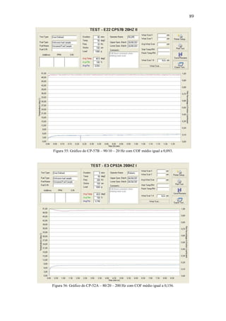 89
Figura 55: Gráfico do CP-57B – 90/10 – 20 Hz com COF médio igual a 0,093.
Figura 56: Gráfico do CP-52A – 80/20 – 200 Hz com COF médio igual a 0,156.
 