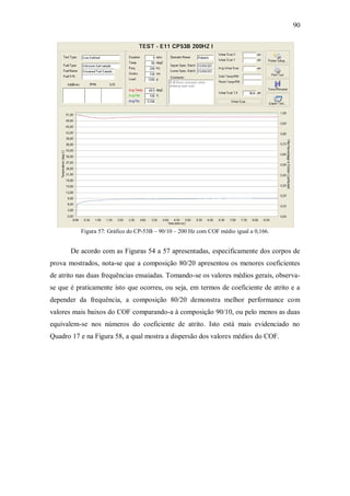 90
Figura 57: Gráfico do CP-53B – 90/10 – 200 Hz com COF médio igual a 0,166.
De acordo com as Figuras 54 a 57 apresentadas, especificamente dos corpos de
prova mostrados, nota-se que a composição 80/20 apresentou os menores coeficientes
de atrito nas duas frequências ensaiadas. Tomando-se os valores médios gerais, observa-
se que é praticamente isto que ocorreu, ou seja, em termos de coeficiente de atrito e a
depender da frequência, a composição 80/20 demonstra melhor performance com
valores mais baixos do COF comparando-a à composição 90/10, ou pelo menos as duas
equivalem-se nos números do coeficiente de atrito. Isto está mais evidenciado no
Quadro 17 e na Figura 58, a qual mostra a dispersão dos valores médios do COF.
 