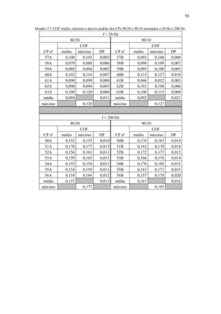 91
Quadro 17: COF médio, máximo e desvio padrão dos CPs 80/20 e 90/10 ensaiados a 20 Hz e 200 Hz.
f = 20 Hz
80/20 90/10
COF COF
CP no
médio máximo DP CP no
médio máximo DP
57A 0,100 0,103 0,003 57B 0,093 0,104 0,008
58A 0,079 0,088 0,006 58B 0,098 0,109 0,007
59A 0,088 0,094 0,002 59B 0,095 0,100 0,005
60A 0,102 0,116 0,007 60B 0,113 0,127 0,010
61A 0,090 0,099 0,004 61B 0,046 0,052 0,003
62A 0,090 0,094 0,003 62B 0,101 0,108 0,006
63A 0,109 0,120 0,006 63B 0,100 0,115 0,009
média 0,094 0,011 média 0,092 0,021
máximo 0,120 máximo 0,127
f = 200 Hz
80/20 90/10
COF COF
CP no
médio máximo DP CP no
médio máximo DP
50A 0,152 0,155 0,010 50B 0,176 0,183 0,014
51A 0,170 0,177 0,013 51B 0,163 0,170 0,014
52A 0,156 0,161 0,011 52B 0,172 0,177 0,013
53A 0,159 0,163 0,011 53B 0,166 0,176 0,014
54A 0,153 0,156 0,011 54B 0,176 0,185 0,015
55A 0,154 0,159 0,011 55B 0,163 0,171 0,015
56A 0,158 0,166 0,012 56B 0,157 0,170 0,020
média 0,157 0,013 média 0,167 0,016
máximo 0,177 máximo 0,185
 