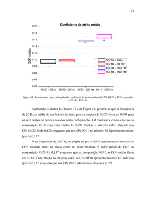 92
80/20 - 20Hz 90/10 - 20 Hz 80/20 - 200 Hz 90/10 - 200 Hz
0,02
0,04
0,06
0,08
0,10
0,12
0,14
0,16
0,18
0,20
COF
médio
80/20 - 20Hz
90/10 - 20 Hz
80/20 - 200 Hz
90/10 - 200 Hz
Coeficiente de atrito médio
Figura 58: Box-and-plot com a dispersão do coeficiente de atrito médio dos CPS 80/20 e 90/10 ensaiados
a 20 Hz e 200 Hz.
Analisando os dados do Quadro 17 e da Figura 58, percebe-se que na frequência
de 20 Hz, a média do coeficiente de atrito para a composição 80/20 ficou em 0,094 para
os sete corpos de prova ensaiados nesta configuração. Tal resultado é equivalente ao da
composição 90/10, cujo valor médio foi 0,092. Porém, o máximo valor esboçado nos
CPs 80/20 foi de 0,120, enquanto que nos CPs 90/10 tal número foi ligeiramente maior,
igual a 0,127.
Já na frequência de 200 Hz, os corpos de prova 80/20 apresentaram números de
COF menores tanto na média como no valor máximo. O valor médio do COF na
composição 80/20 foi 0,157, enquanto que na composição 90/10, o COF médio ficou
em 0,167. Com relação ao máximo valor, os CPs 80/20 apresentaram um COF máximo
igual a 0,177, enquanto que nos CPs 90/10 este número chegou a 0,185.
 