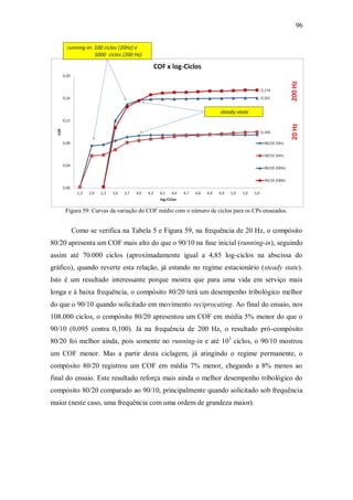 96
Figura 59: Curvas da variação do COF médio com o número de ciclos para os CPs ensaiados.
Como se verifica na Tabela 5 e Figura 59, na frequência de 20 Hz, o compósito
80/20 apresenta um COF mais alto do que o 90/10 na fase inicial (running-in), seguindo
assim até 70.000 ciclos (aproximadamente igual a 4,85 log-ciclos na abscissa do
gráfico), quando reverte esta relação, já estando no regime estacionário (steady state).
Isto é um resultado interessante porque mostra que para uma vida em serviço mais
longa e à baixa frequência, o compósito 80/20 terá um desempenho tribológico melhor
do que o 90/10 quando solicitado em movimento reciprocating. Ao final do ensaio, nos
108.000 ciclos, o compósito 80/20 apresentou um COF em média 5% menor do que o
90/10 (0,095 contra 0,100). Já na frequência de 200 Hz, o resultado pró-compósito
80/20 foi melhor ainda, pois somente no running-in e até 103
ciclos, o 90/10 mostrou
um COF menor. Mas a partir desta ciclagem, já atingindo o regime permanente, o
compósito 80/20 registrou um COF em média 7% menor, chegando a 8% menos ao
final do ensaio. Este resultado reforça mais ainda o melhor desempenho tribológico do
compósito 80/20 comparado ao 90/10, principalmente quando solicitado sob frequência
maior (neste caso, uma frequência com uma ordem de grandeza maior).
 
