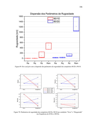 106
Figura 69: Box-and-plot com a dispersão dos parâmetros de rugosidade dos compósitos 80/20 e 90/10.
Figura 70: Parâmetros de rugosidade dos compósitos 80/20 e 90/10 nas condições “Nova” e “Desgastada”
nas frequências de 20 Hz e 200 Hz.
 