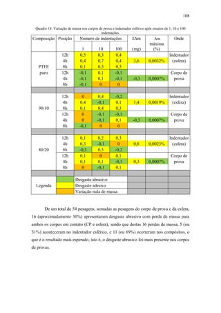 108
Quadro 18: Variação de massa nos corpos de prova e indentador esférico após ensaios de 1, 10 e 100
indentações.
Composição Posição Número de indentações ΣΔm Δm Onde
1 10 100 (mg)
máxima
(%)
12h 0,5 0,3 0,4 Indentador
4h 0,4 0,7 0,4 3,6 0,0032% (esfera)
PTFE 8h 0,1 0,3 0,5
puro 12h -0,1 0,1 -0,1 Corpo de
4h -0,1 0,1 -0,1 -0,3 0,0007% prova
8h -0,1 0 0
12h 0 0,4 -0,2 Indentador
4h 0,4 -0,1 0,1 1,4 0,0019% (esfera)
90/10 8h 0,1 0,4 0,3
12h 0 -0,1 -0,1 Corpo de
4h 0 -0,1 0,1 -0,3 0,0007% prova
8h -0,1 0 0
12h 0,1 0,2 0,3 Indentador
4h 0,3 -0,1 0 0,8 0,0023% (esfera)
80/20 8h -0,3 0,5 -0,2
12h 0,1 0 0,1 Corpo de
4h 0,1 0,1 -0,1 0,3 0,0007% prova
8h 0 -0,1 0,1
Desgaste abrasivo
Legenda Desgaste adesivo
Variação nula de massa
De um total de 54 pesagens, somadas as pesagens do corpo de prova e da esfera,
16 (aproximadamente 30%) apresentaram desgaste abrasivo com perda de massa para
ambos os corpos em contato (CP e esfera), sendo que destas 16 perdas de massa, 5 (ou
31%) aconteceram no indentador esférico, e 11 (ou 69%) ocorreram nos compósitos, o
que é o resultado mais esperado, isto é, o desgaste abrasivo foi mais presente nos corpos
de provas.
 