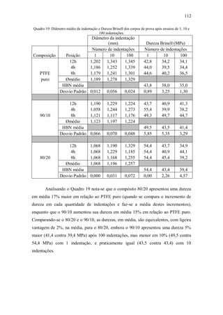 112
Quadro 19: Diâmetro médio da indentação e Dureza Brinell dos corpos de prova após ensaios de 1, 10 e
100 indentações.
Diâmetro da indentação
(mm) Dureza Brinell (MPa)
Número de indentações Número de indentações
Composição Posição 1 10 100 1 10 100
12h 1,202 1,343 1,345 42,8 34,2 34,1
4h 1,186 1,252 1,339 44,0 39,5 34,4
PTFE 8h 1,179 1,241 1,301 44,6 40,2 36,5
puro Ømédio 1,189 1,278 1,329
HBN média 43,8 38,0 35,0
Desvio Padrão 0,012 0,056 0,024 0,89 3,25 1,30
12h 1,190 1,229 1,224 43,7 40,9 41,3
4h 1,058 1,244 1,273 55,4 39,9 38,2
90/10 8h 1,121 1,117 1,176 49,3 49,7 44,7
Ømédio 1,123 1,197 1,224
HBN média 49,5 43,5 41,4
Desvio Padrão 0,066 0,070 0,048 5,85 5,35 3,29
12h 1,068 1,190 1,329 54,4 43,7 34,9
4h 1,068 1,229 1,185 54,4 40,9 44,1
80/20 8h 1,068 1,168 1,255 54,4 45,4 39,2
Ømédio 1,068 1,196 1,257
HBN média 54,4 43,4 39,4
Desvio Padrão 0,000 0,031 0,072 0,00 2,26 4,57
Analisando o Quadro 19 nota-se que o compósito 80/20 apresentou uma dureza
em média 17% maior em relação ao PTFE puro (quando se compara o incremento de
dureza em cada quantidade de indentações e faz-se a média destes incrementos),
enquanto que o 90/10 aumentou sua dureza em média 15% em relação ao PTFE puro.
Comparando-se o 80/20 e o 90/10, as durezas, em média, são equivalentes, com ligeira
vantagem de 2%, na média, para o 80/20, embora o 90/10 apresentou uma dureza 5%
maior (41,4 contra 39,4 MPa) após 100 indentações, mas menor em 10% (49,5 contra
54,4 MPa) com 1 indentação, e praticamente igual (43,5 contra 43,4) com 10
indentações.
 