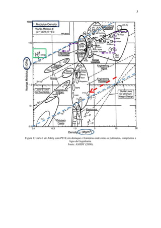 3
Figura 1: Carta 1 de Ashby com PTFE em destaque e fronteiras onde estão os polímeros, compósitos e
ligas da Engenharia.
Fonte: ASHBY (2000).
 