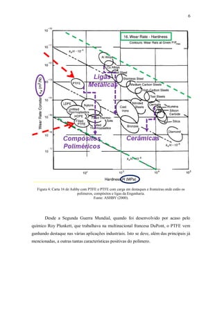 6
Figura 4: Carta 16 de Ashby com PTFE e PTFE com carga em destaques e fronteiras onde estão os
polímeros, compósitos e ligas da Engenharia.
Fonte: ASHBY (2000).
Desde a Segunda Guerra Mundial, quando foi desenvolvido por acaso pelo
químico Roy Plunkett, que trabalhava na multinacional francesa DuPont, o PTFE vem
ganhando destaque nas várias aplicações industriais. Isto se deve, além das principais já
mencionadas, a outras tantas características positivas do polímero.
10
2
 