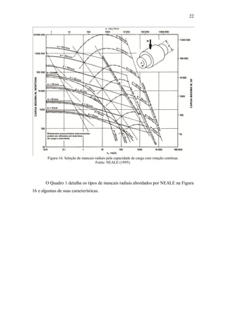 22
Figura 16: Seleção de mancais radiais pela capacidade de carga com rotação contínua.
Fonte: NEALE (1995).
O Quadro 1 detalha os tipos de mancais radiais abordados por NEALE na Figura
16 e algumas de suas características.
 