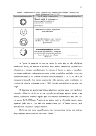 23
Quadro 1: Tipos de mancais radiais, características e representações (relacionar com Figura16).
Fonte: Adaptado de NEALE (1995).
Representação esquemática Tipo de mancal e características Representação no gráfico
Mancais radiais de atrito seco nos
quais as superfícies atritam-se
conjuntamente, usualmente
não-metálicos.
------------------
Mancal metálico poroso impregnados
com lubrificante.
___..___..___..___
Mancais de rolamento, cujos materiais
são duros e as esferas separam as duas
pistas móveis.
_____________
Mancais hidrodinâmicos, nos quais
uma pressão hidrodinâmica é gerada pelo
movimento relativo que arrasta um fluido
viscoso formando uma película
lubrificante.
___.___.___.___
A Figura 16 apresenta os mancais radiais de atrito seco ou não lubrificado
(mancais de bucha), os mancais de bucha de metal poroso lubrificados, os mancais de
rolamento e os mancais hidrodinâmicos. Os mancais de bucha, nos quais as superfícies
em contato atritam-se, estão representados no gráfico pelas linhas tracejadas (-----) com
diâmetro variando de 5 a 250 mm (as curvas são dos diâmetros 5, 10, 25, 50, 100 e 250
mm para tal mancal). Este mancal usualmente é não-metálico, sendo constituído, por
exemplo, de material polimérico como o PTFE (um dos mais utilizados) puro ou com
carga.
O diagrama, em escala logarítmica, relaciona a máxima carga (em Newtons à
esquerda, e libra-força à direita) versus a rotação (rotações por segundo abaixo, e por
minuto, acima) que o mancal suporta para os diâmetros considerados e para uma vida
em serviço de 10.000 horas. Percebe-se que quanto maior a velocidade, menor a carga
suportada pelo mancal. Para vida em serviço maior que 104
horas, deve-se, pois,
trabalhar com velocidade e cargas menores.
De forma mais clara, especificamente para os mancais de bucha, uma parte do
diagrama pode ser representada conforme a Figura 17.
 