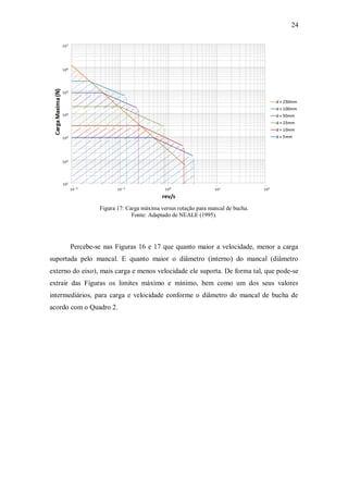 24
Figura 17: Carga máxima versus rotação para mancal de bucha.
Fonte: Adaptado de NEALE (1995).
Percebe-se nas Figuras 16 e 17 que quanto maior a velocidade, menor a carga
suportada pelo mancal. E quanto maior o diâmetro (interno) do mancal (diâmetro
externo do eixo), mais carga e menos velocidade ele suporta. De forma tal, que pode-se
extrair das Figuras os limites máximo e mínimo, bem como um dos seus valores
intermediários, para carga e velocidade conforme o diâmetro do mancal de bucha de
acordo com o Quadro 2.
 