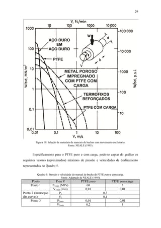29
Figura 19: Seleção de materiais de mancais de buchas com movimento oscilatório.
Fonte: NEALE (1995).
Especificamente para o PTFE puro e com carga, pode-se captar do gráfico os
seguintes valores (aproximados) máximos de pressão e velocidades de deslizamento
representados no Quadro 5.
Quadro 5: Pressão e velocidade do mancal de bucha de PTFE puro e com carga.
Fonte: Adaptado de NEALE (1995).
Ponto P ou V PTFE puro PTFE com carga
Ponto 1 P1máx (MPa) 60 3
V1mín (m/s) 0,01 0,01
Ponto 2 (interseção
das curvas)
P2 0,3
V2 0,1
Ponto 3 P3mín 0,01 0,01
V3máx 0,2 1
 