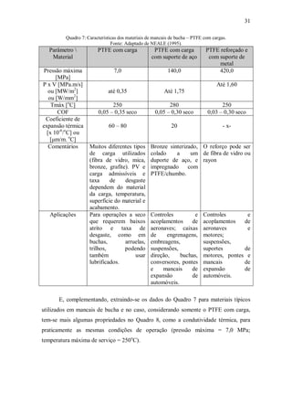 31
Quadro 7: Características dos materiais de mancais de bucha – PTFE com cargas.
Fonte: Adaptado de NEALE (1995).
Parâmetro 
Material
PTFE com carga PTFE com carga
com suporte de aço
PTFE reforçado e
com suporte de
metal
Pressão máxima
[MPa]
7,0 140,0 420,0
P x V [MPa.m/s]
ou [MW/m2
]
ou [W/mm2
]
até 0,35 Até 1,75
Até 1,60
Tmáx [o
C] 250 280 250
COF 0,05 – 0,35 seco 0,05 – 0,30 seco 0,03 – 0,30 seco
Coeficiente de
expansão térmica
[x 10-6
/o
C] ou
[μm/m. o
C]
60 – 80 20 - x-
Comentários Muitos diferentes tipos
de carga utilizados
(fibra de vidro, mica,
bronze, grafite). PV e
carga admissíveis e
taxa de desgaste
dependem do material
da carga, temperatura,
superfície do material e
acabamento.
Bronze sinterizado,
colado a um
duporte de aço, e
impregnado com
PTFE/chumbo.
O reforço pode ser
de fibra de vidro ou
rayon
Aplicações Para operações a seco
que requerem baixos
atrito e taxa de
desgaste, como em
buchas, arruelas,
trilhos, podendo
também usar
lubrificados.
Controles e
acoplamentos de
aeronaves; caixas
de engrenagens,
embreagens,
suspensões,
direção, buchas,
conversores, pontes
e mancais de
expansão de
automóveis.
Controles e
acoplamentos de
aeronaves e
motores;
suspensões,
suportes de
motores, pontes e
mancais de
expansão de
automóveis.
E, complementando, extraindo-se os dados do Quadro 7 para materiais típicos
utilizados em mancais de bucha e no caso, considerando somente o PTFE com carga,
tem-se mais algumas propriedades no Quadro 8, como a condutividade térmica, para
praticamente as mesmas condições de operação (pressão máxima = 7,0 MPa;
temperatura máxima de serviço = 250o
C).
 