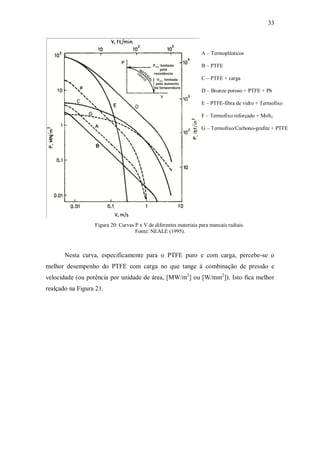 33
Figura 20: Curvas P x V de diferentes materiais para mancais radiais.
Fonte: NEALE (1995).
Nesta curva, especificamente para o PTFE puro e com carga, percebe-se o
melhor desempenho do PTFE com carga no que tange à combinação de pressão e
velocidade (ou potência por unidade de área, [MW/m2
] ou [W/mm2
]). Isto fica melhor
realçado na Figura 21.
A – Termoplásticos
B – PTFE
C – PTFE + carga
D – Bronze poroso + PTFE + Pb
E – PTFE-fibra de vidro + Termofixo
F – Termofixo reforçado + MoS2
G – Termofixo/Carbono-grafite + PTFE
 