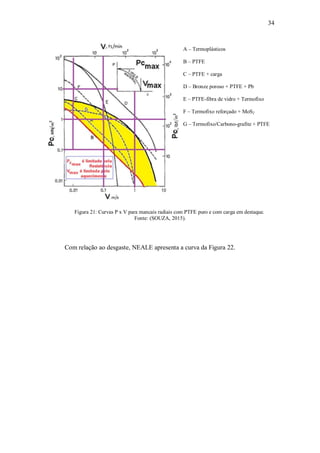 34
Figura 21: Curvas P x V para mancais radiais com PTFE puro e com carga em destaque.
Fonte: (SOUZA, 2015).
Com relação ao desgaste, NEALE apresenta a curva da Figura 22.
A – Termoplásticos
B – PTFE
C – PTFE + carga
D – Bronze poroso + PTFE + Pb
E – PTFE-fibra de vidro + Termofixo
F – Termofixo reforçado + MoS2
G – Termofixo/Carbono-grafite + PTFE
 