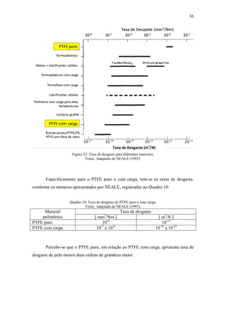 36
Figura 23: Taxa de desgaste para diferentes materiais.
Fonte: Adaptado de NEALE (1995).
Especificamente para o PTFE puro e com carga, tem-se as taxas de desgaste,
conforme os números apresentados por NEALE, registradas no Quadro 10:
Quadro 10: Taxa de desgaste do PTFE puro e com carga.
Fonte: Adaptado de NEALE (1995).
Material
polimérico
Taxa de desgaste
[ mm3
/Nm ] [ m2
/N ]
PTFE puro 10-4
10-13
PTFE com carga 10-7
a 10-6
10-16
a 10-15
Percebe-se que o PTFE puro, em relação ao PTFE com carga, apresenta taxa de
desgaste de pelo menos duas ordens de grandeza maior.
Taxa de Desgaste (m2
/N)
 
