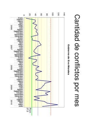 100


                                                  120


                                                        140
                       20


                             40


                                  60


                                       80




                                                                                        Cantidad de conflictos por mes
                  0
            Enero
          Febrero
            Marzo
              Abril
             Mayo
2006




             Junio
              Julio
           Agosto
       Septiembre
          Octubre
        Noviembre
        Diciembre
            Enero
          Febrero
            Marzo
              Abril
             Mayo




                                                              Gobierno de Evo Morales
2007




             Junio
              Julio
           Agosto
       Septiembre
          Octubre
        Noviembre
        Diciembre
            Enero
          Febrero
            Marzo
              Abril
             Mayo
2008




             Junio
              Julio
           Agosto
       Septiembre
          Octubre
        Noviembre
        Diciembre
            Enero
          Febrero
            Marzo
              Abril
             Mayo
2009




             Junio
              Julio
           Agosto
       Septiembre
          Octubre
        Noviembre
        Diciembre
            Enero
          Febrero
2010




            Marzo
              Abril
             Mayo
             Junio
                      27,2
                      Prom
 